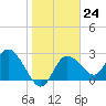 Gulf Harbors tide chart for Tuesday, January 24, 2023