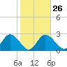 Gulf Harbors tide chart for Thursday, January 26, 2023