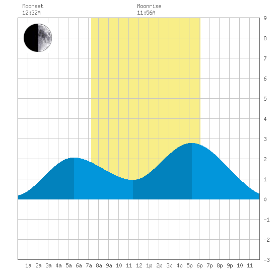 Gulf Harbors tide chart for Saturday, January 28, 2023