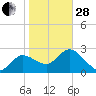 Gulf Harbors tide chart for Saturday, January 28, 2023