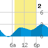 Gulf Harbors tide chart for Monday, January 2, 2023