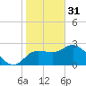 Gulf Harbors tide chart for Tuesday, January 31, 2023