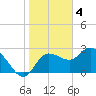 Gulf Harbors tide chart for Wednesday, January 4, 2023