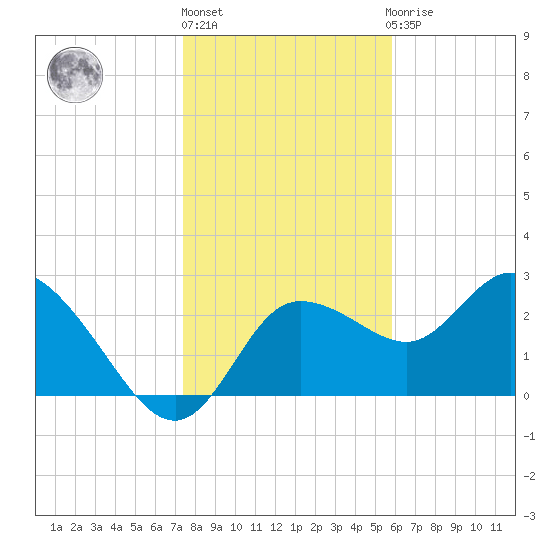 Gulf Harbors tide chart for Friday, January 6, 2023