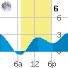 Gulf Harbors tide chart for Friday, January 6, 2023