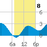 Gulf Harbors tide chart for Sunday, January 8, 2023