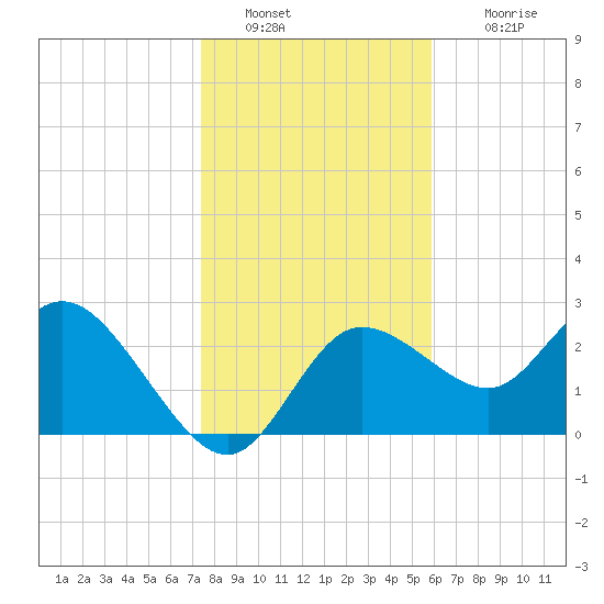 Gulf Harbors tide chart for Monday, January 9, 2023