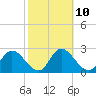 Gulf Harbors tide chart for Friday, February 10, 2023