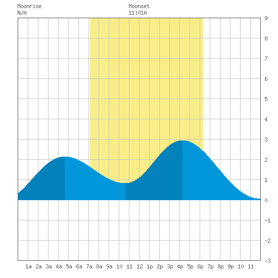 Gulf Harbors tide chart for Sunday, February 12, 2023
