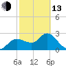 Gulf Harbors tide chart for Monday, February 13, 2023