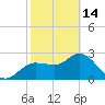 Gulf Harbors tide chart for Tuesday, February 14, 2023