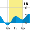 Gulf Harbors tide chart for Saturday, February 18, 2023