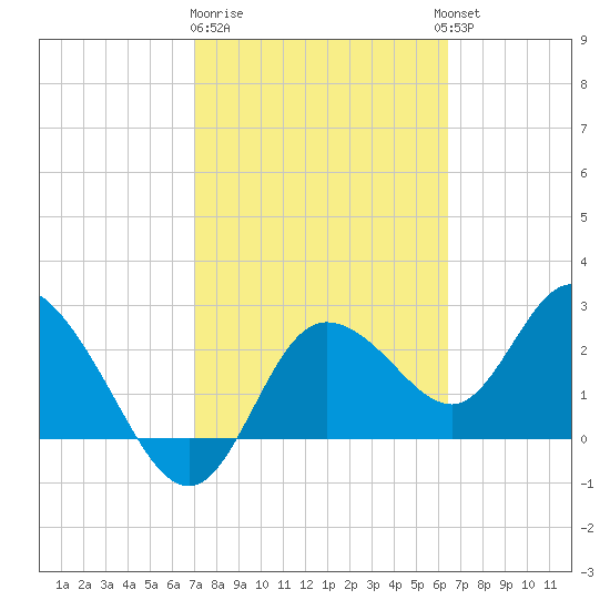 Gulf Harbors tide chart for Sunday, February 19, 2023