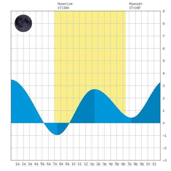 Gulf Harbors tide chart for Monday, February 20, 2023