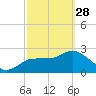 Gulf Harbors tide chart for Tuesday, February 28, 2023
