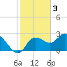 Gulf Harbors tide chart for Friday, February 3, 2023