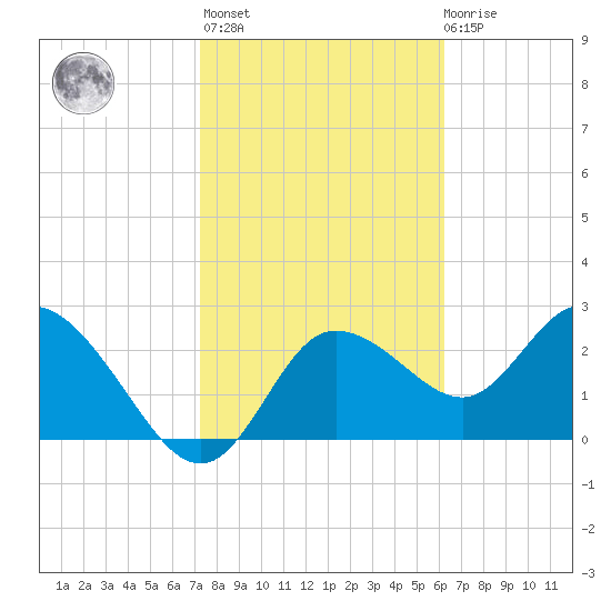 Gulf Harbors tide chart for Sunday, February 5, 2023