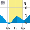 Gulf Harbors tide chart for Sunday, February 5, 2023
