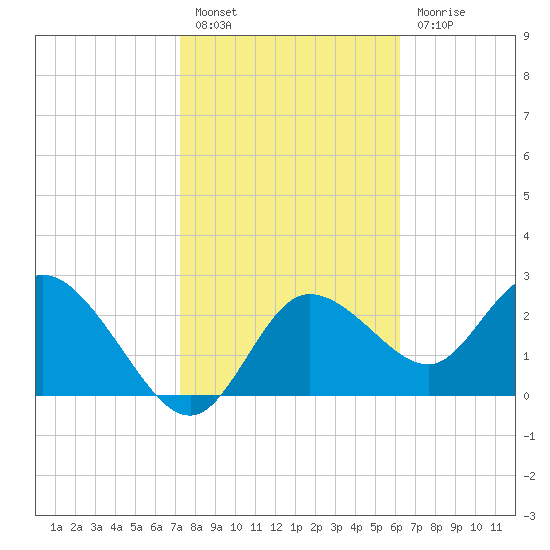 Gulf Harbors tide chart for Monday, February 6, 2023