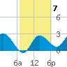 Gulf Harbors tide chart for Tuesday, February 7, 2023