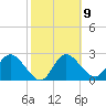 Gulf Harbors tide chart for Thursday, February 9, 2023