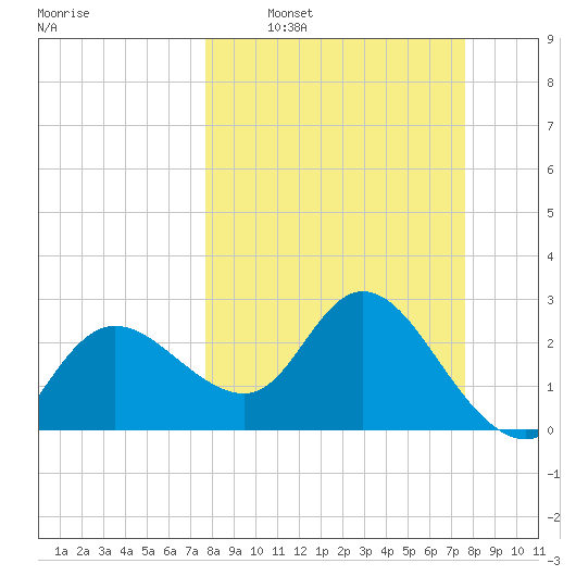 Gulf Harbors tide chart for Sunday, March 12, 2023