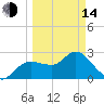 Gulf Harbors tide chart for Tuesday, March 14, 2023