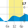 Gulf Harbors tide chart for Friday, March 17, 2023