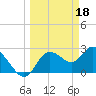 Gulf Harbors tide chart for Saturday, March 18, 2023