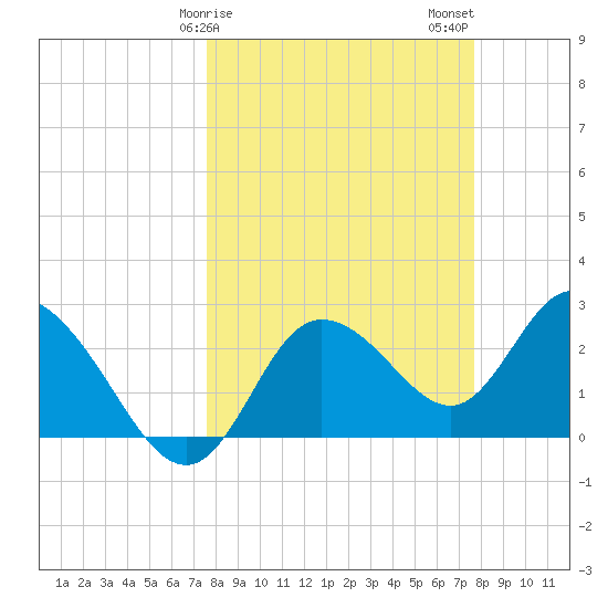Gulf Harbors tide chart for Sunday, March 19, 2023