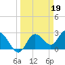 Gulf Harbors tide chart for Sunday, March 19, 2023