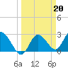 Gulf Harbors tide chart for Monday, March 20, 2023
