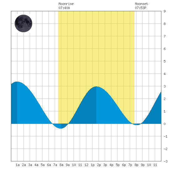 Gulf Harbors tide chart for Tuesday, March 21, 2023