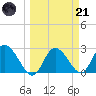Gulf Harbors tide chart for Tuesday, March 21, 2023