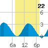 Gulf Harbors tide chart for Wednesday, March 22, 2023