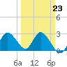 Gulf Harbors tide chart for Thursday, March 23, 2023