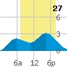 Gulf Harbors tide chart for Monday, March 27, 2023