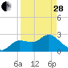 Gulf Harbors tide chart for Tuesday, March 28, 2023