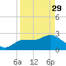 Gulf Harbors tide chart for Wednesday, March 29, 2023
