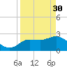 Gulf Harbors tide chart for Thursday, March 30, 2023