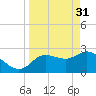 Gulf Harbors tide chart for Friday, March 31, 2023