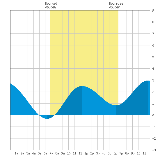 Gulf Harbors tide chart for Sunday, March 5, 2023