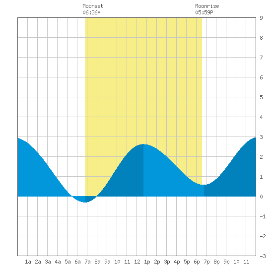 Gulf Harbors tide chart for Monday, March 6, 2023