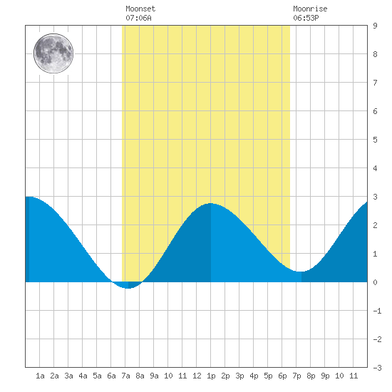 Gulf Harbors tide chart for Tuesday, March 7, 2023