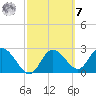 Gulf Harbors tide chart for Tuesday, March 7, 2023
