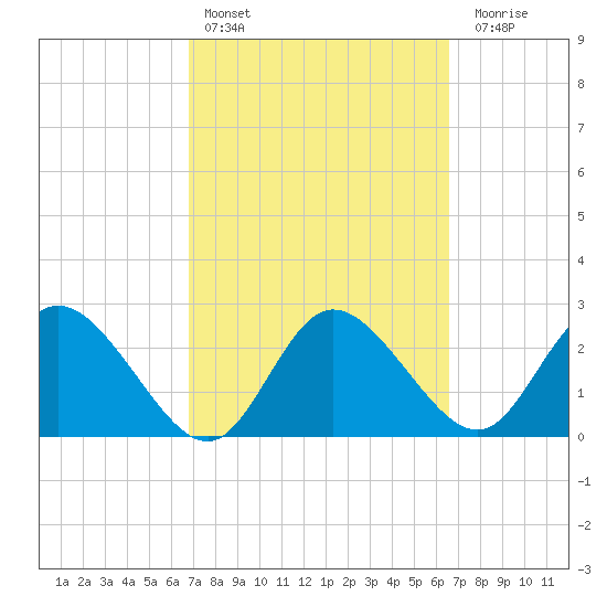 Gulf Harbors tide chart for Wednesday, March 8, 2023