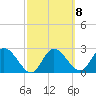 Gulf Harbors tide chart for Wednesday, March 8, 2023