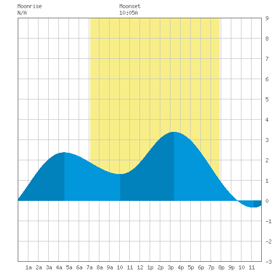 Gulf Harbors tide chart for Monday, April 10, 2023