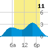 Gulf Harbors tide chart for Tuesday, April 11, 2023