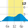 Gulf Harbors tide chart for Wednesday, April 12, 2023